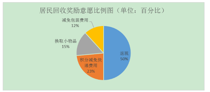 广州市南沙区社区快递包装回收 问题及对策