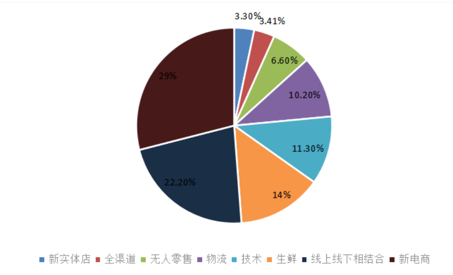 新零售背景下生鲜超市模式分析——以永辉超市为例