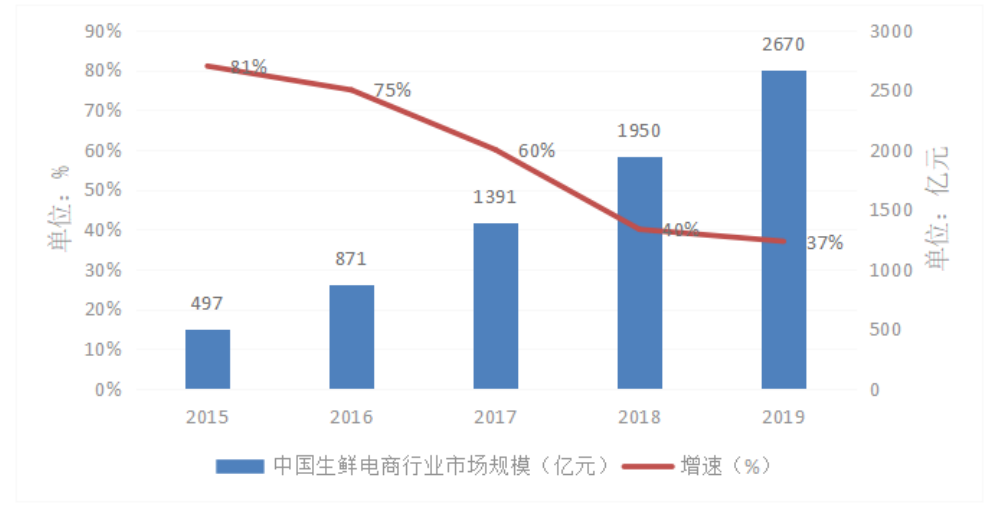 新零售背景下生鲜超市模式分析——以永辉超市为例