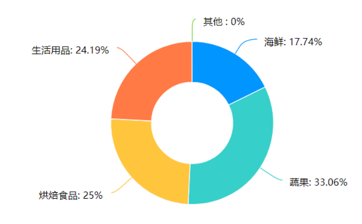 新零售背景下生鲜超市模式分析——以永辉超市为例