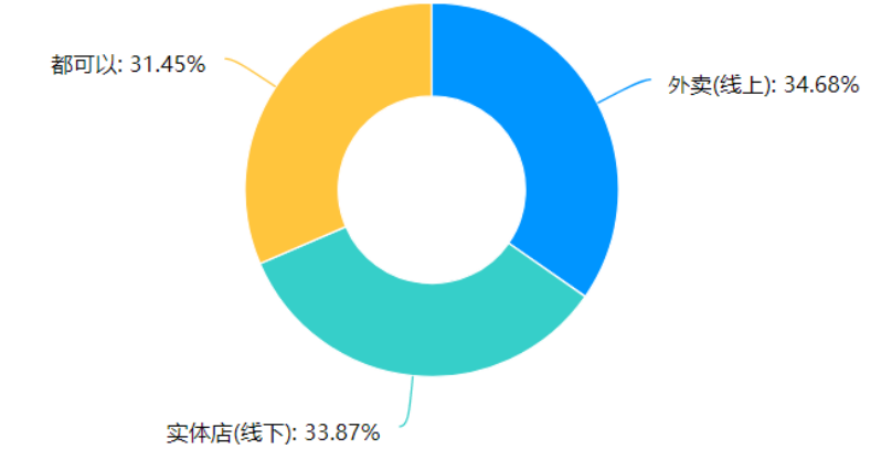 新零售背景下生鲜超市模式分析——以永辉超市为例