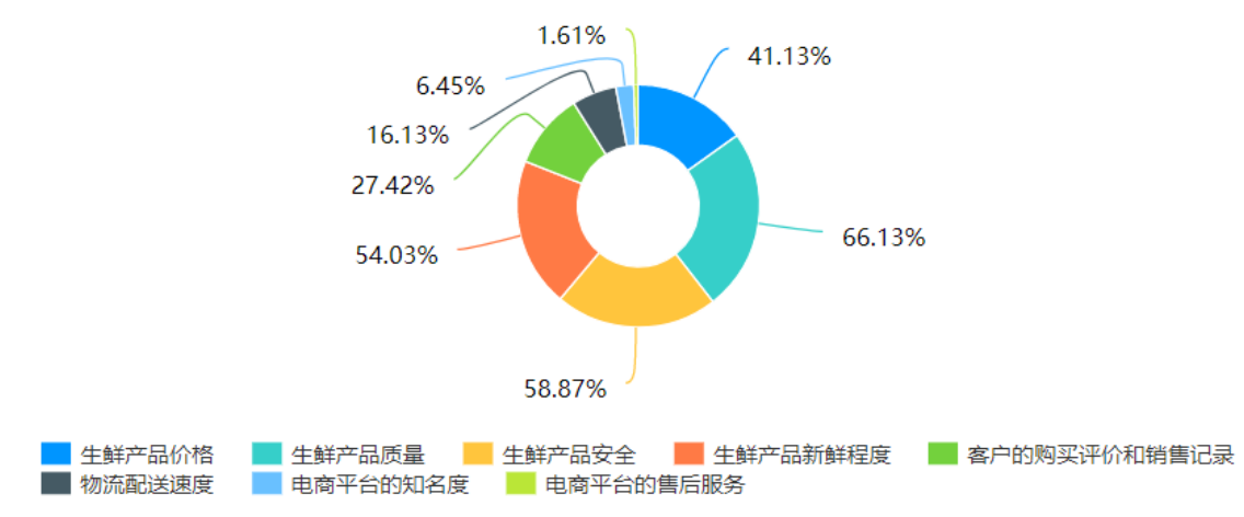 新零售背景下生鲜超市模式分析——以永辉超市为例