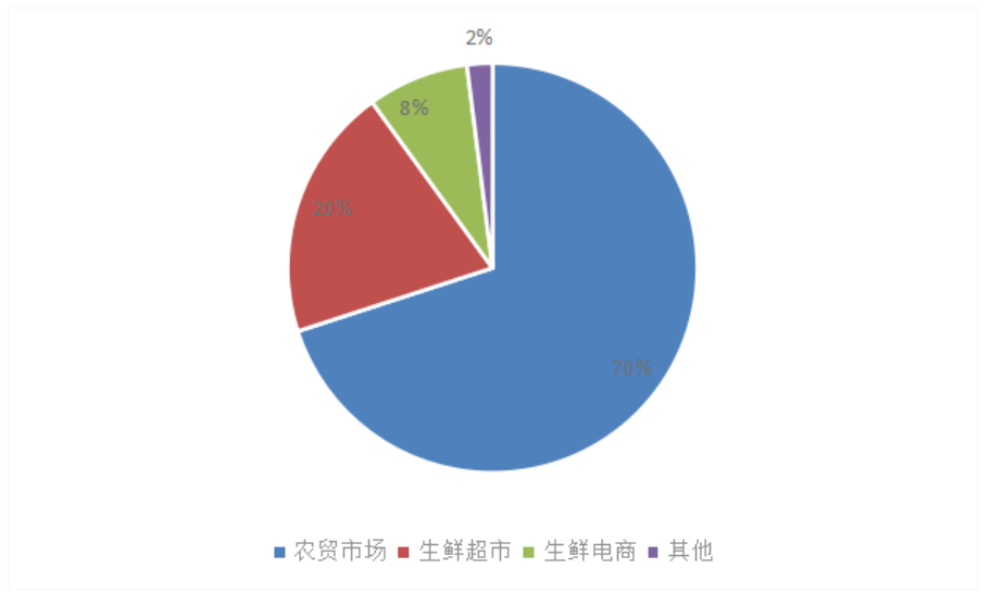 新零售背景下生鲜超市模式分析——以永辉超市为例