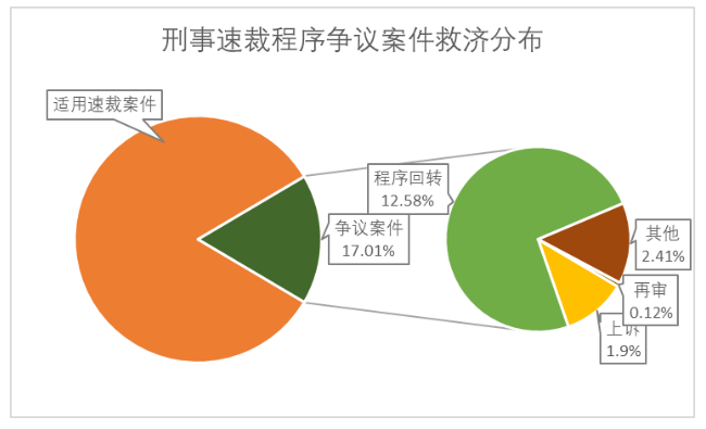 我国刑事速裁程序救济制度的研究