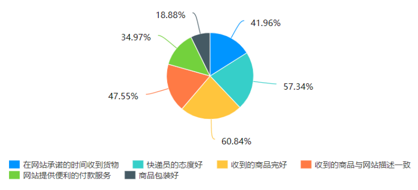 电子商务的物流模式---以京东物流为例