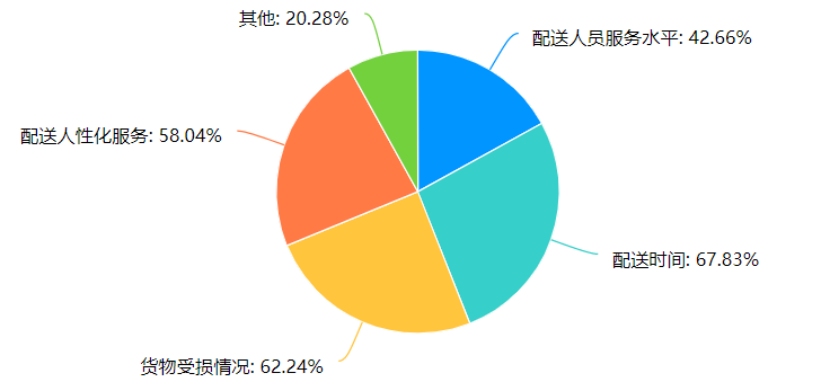 电子商务的物流模式---以京东物流为例