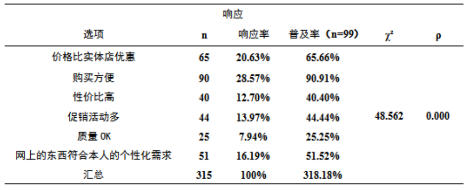 电子商务环境下女性消费群体的消费行为分析