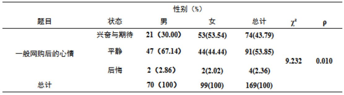 电子商务环境下女性消费群体的消费行为分析