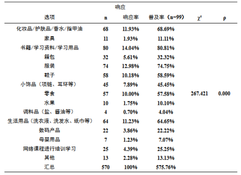电子商务环境下女性消费群体的消费行为分析