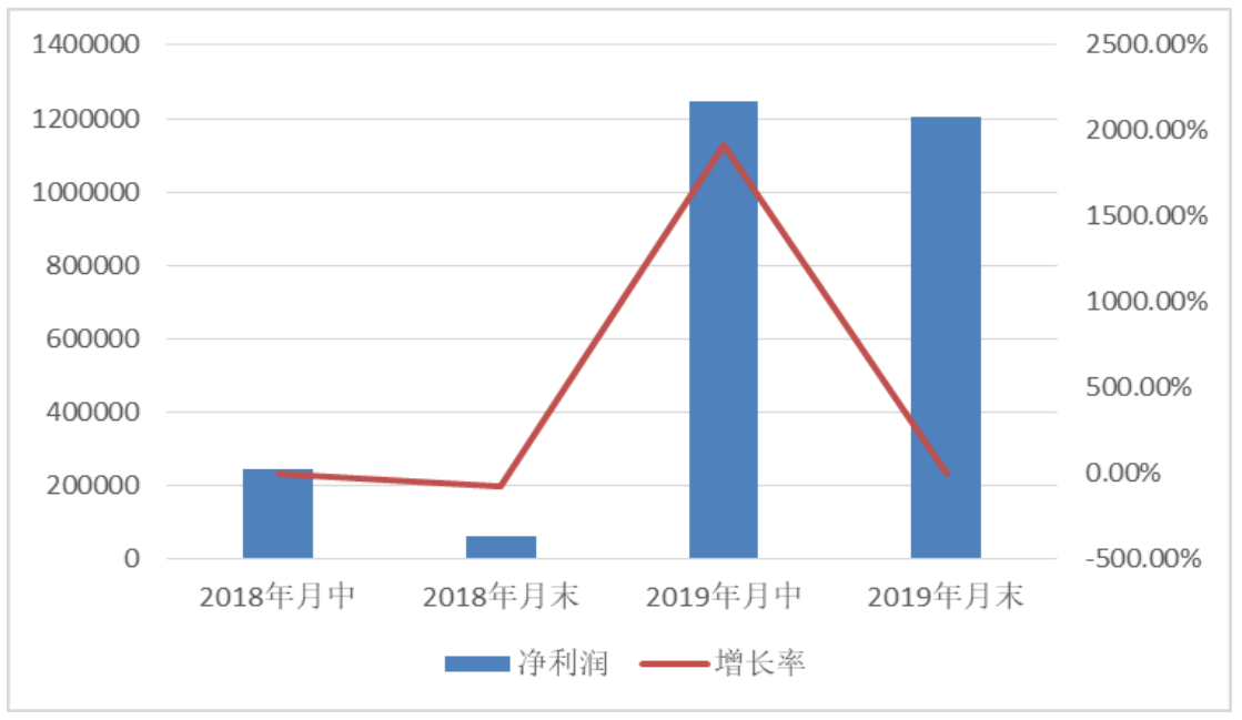 对L公司B2C电子商务盈利模式研究