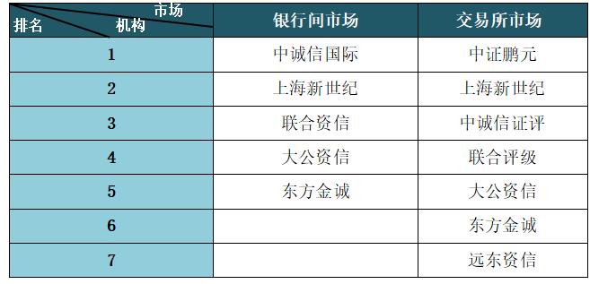 中资信用评级机构的发展趋势研究