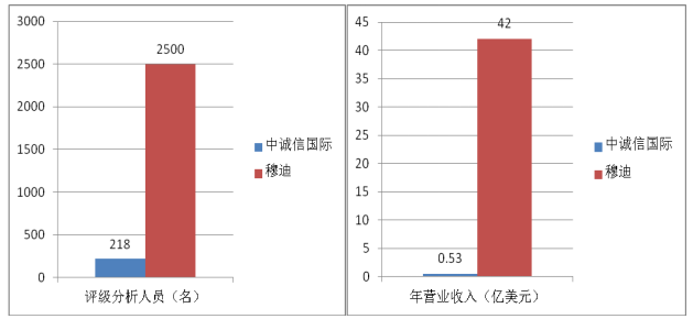 中资信用评级机构的发展趋势研究
