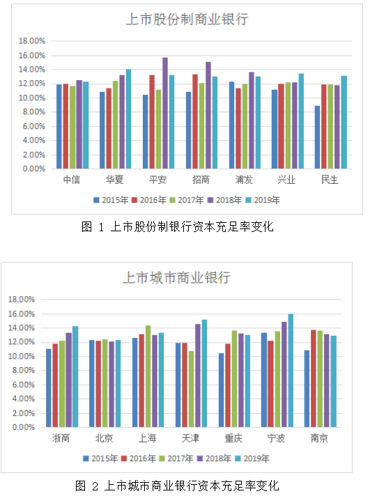中小银行资本充足率管理的现状与对策研究