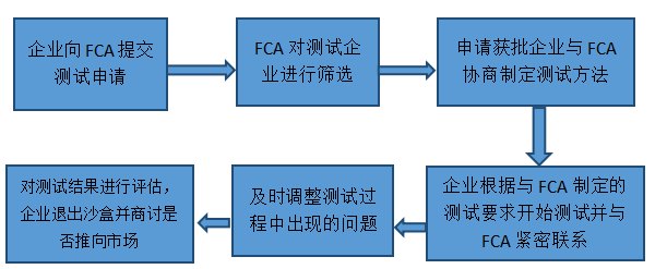 中国金融科技监管沙盒的模式选择和制度设计