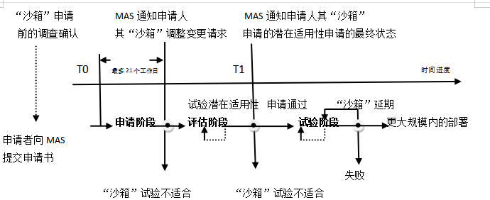 中国金融科技监管沙盒的模式选择和制度设计