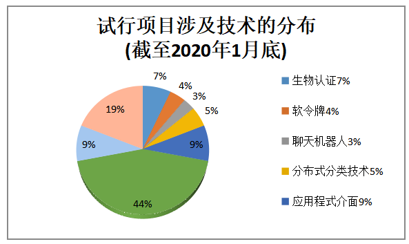 中国金融科技监管沙盒的模式选择和制度设计