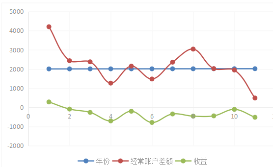 影响我国国际收支经常账户顺差的因素分析