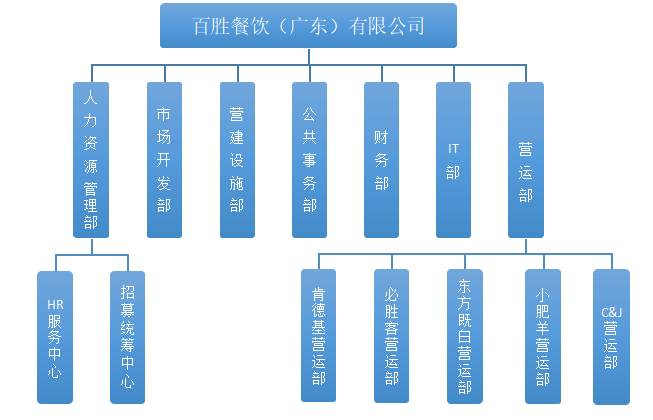 百胜餐饮（广东）有限公司餐厅储备经理招聘问题及对策分析