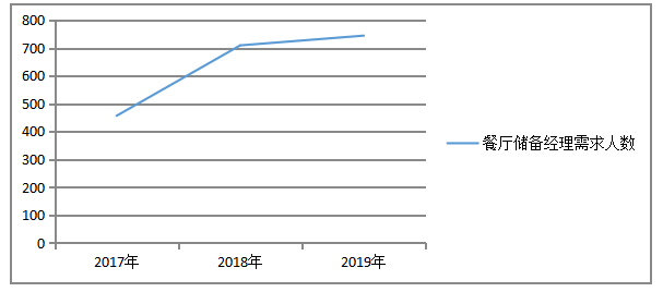 百胜餐饮（广东）有限公司餐厅储备经理招聘问题及对策分析