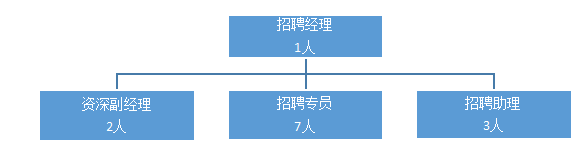 百胜餐饮（广东）有限公司餐厅储备经理招聘问题及对策分析