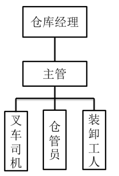 广州市晋诚仓储服务有限公司仓库管理优化研究
