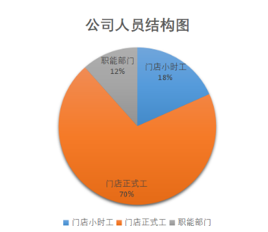 餐饮企业员工社会保险问题的研究-广东华润太平洋餐饮有限公司为例