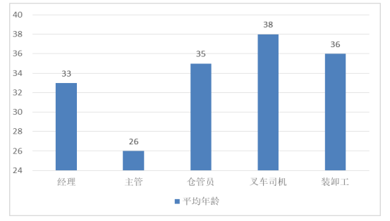 广州市晋诚仓储服务有限公司仓库管理优化研究