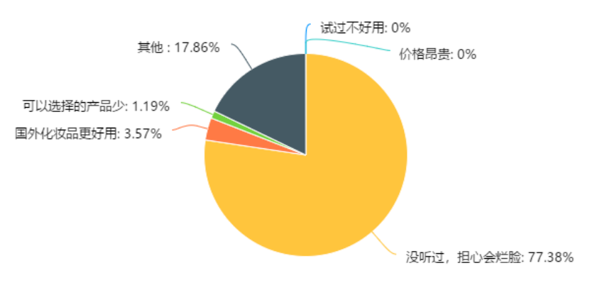 化妆品网络营销策略研究——以孔凤春为例
