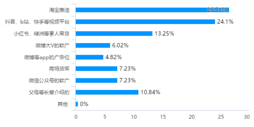 化妆品网络营销策略研究——以孔凤春为例