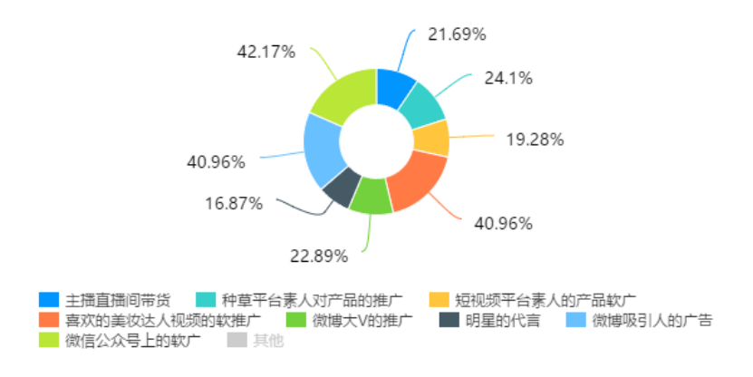 化妆品网络营销策略研究——以孔凤春为例