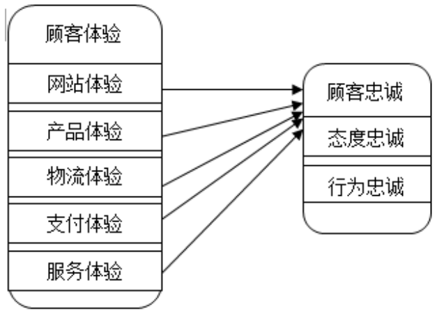 基于顾客体验的跨境进口电商平台顾客忠诚度实证研究