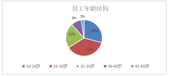 高新技术企业人才流失现状分析——以广州华测检测公司为例
