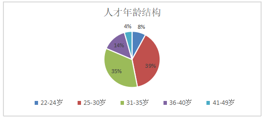 高新技术企业人才流失现状分析——以广州华测检测公司为例