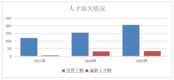 高新技术企业人才流失现状分析——以广州华测检测公司为例
