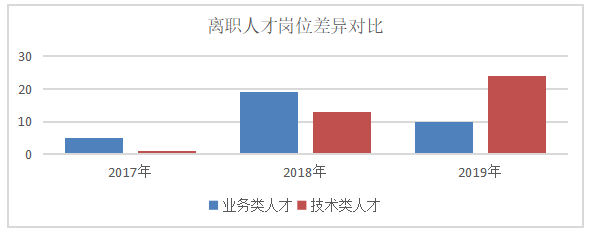 高新技术企业人才流失现状分析——以广州华测检测公司为例