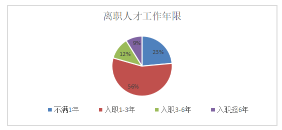 高新技术企业人才流失现状分析——以广州华测检测公司为例