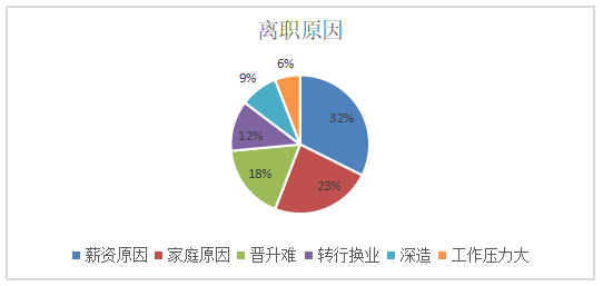 高新技术企业人才流失现状分析——以广州华测检测公司为例