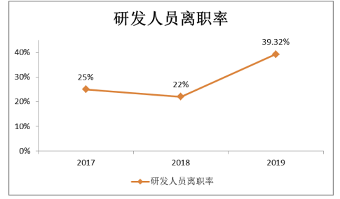 广东广凌信息科技股份有限公司技术类员工流失问题及对策