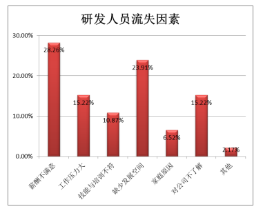 广东广凌信息科技股份有限公司技术类员工流失问题及对策