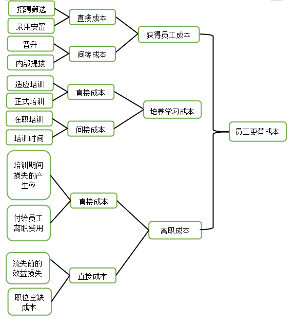 广东广凌信息科技股份有限公司技术类员工流失问题及对策