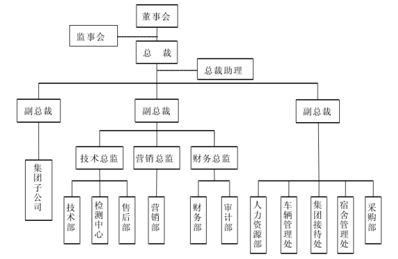 广东省广州市制造业企业组织结构的研究