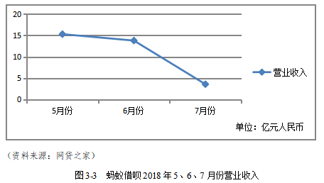 蚂蚁借呗网络借贷平台财务风险管理分析