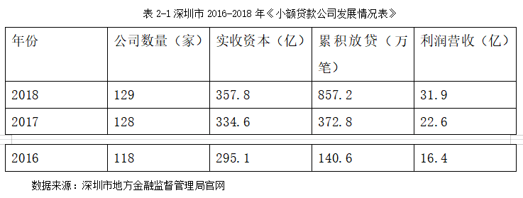 小额贷款公司的监管问题研究