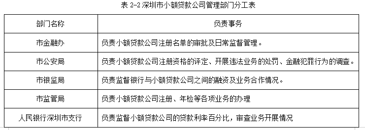 小额贷款公司的监管问题研究