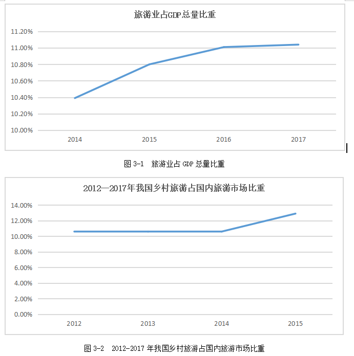 乡村旅游对经济的影响--以佛山市顺德区逢简水乡为例