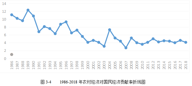 乡村旅游对经济的影响--以佛山市顺德区逢简水乡为例