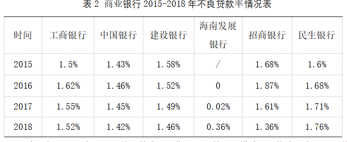现代商业银行信用风险分析及对策研究--以海南发展银行为例