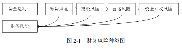 财务风险研究——以房地产公司为例