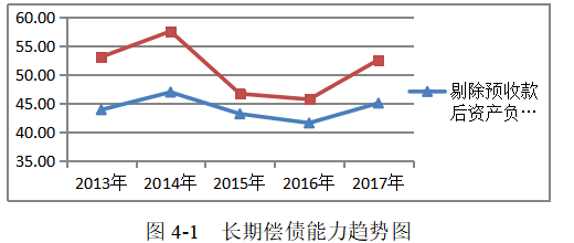 财务风险研究——以房地产公司为例
