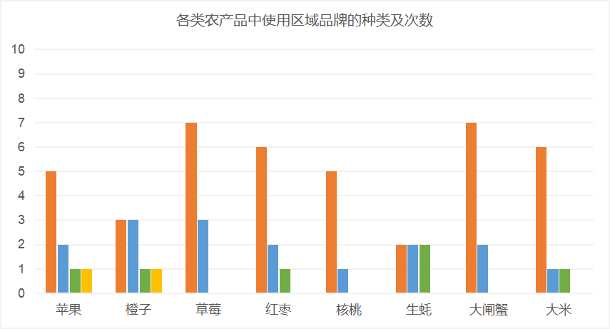 基于社交电商的农产品品牌建设策略
